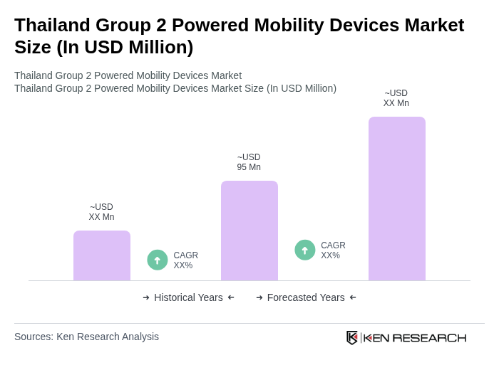 Thailand Group 2 Powered Mobility Devices Market Size Thailand Group 2 Powered Mobility Devices Market Size